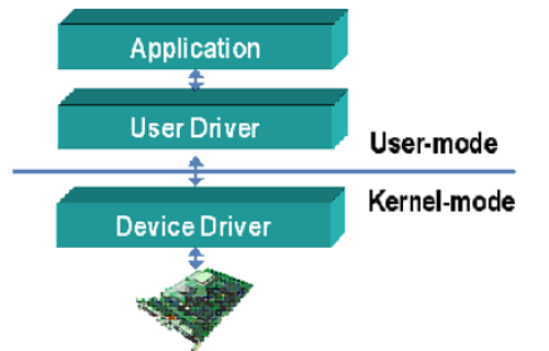 Urutan susunan hardware, driver, & aplikasi