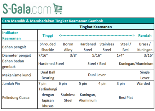 Membedakan kualitas gembok