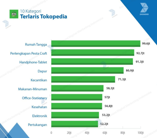 Produk Rumah Tangga jadi yang terlaris di tokopedia
