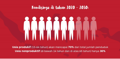 Usia non produktif dan produktif
