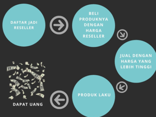 Sistem kerja reseller