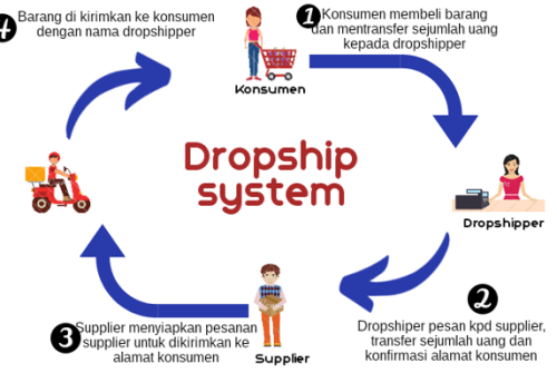 Mekanisme kerja dropshipper
