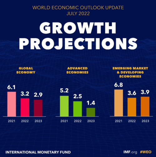 World Economy Update