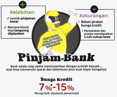 Membuka Usaha dengan Modal Pinjaman Bank
