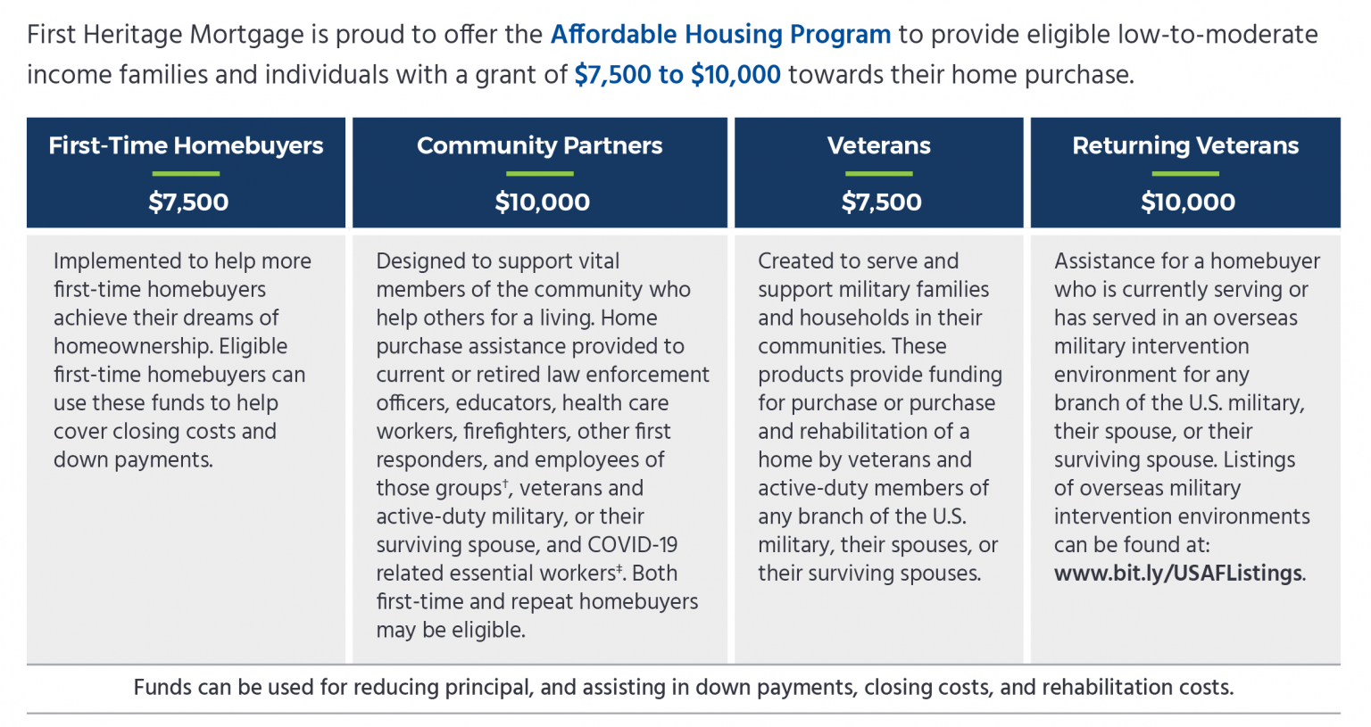 † Ask your First Heritage Mortgage loan officer for a list of all qualifying Community Partners employee roles. ‡ Speak with your First Heritage Mortgage loan officer to learn if your occupation meets the qualification of a COVID-19 related essent…