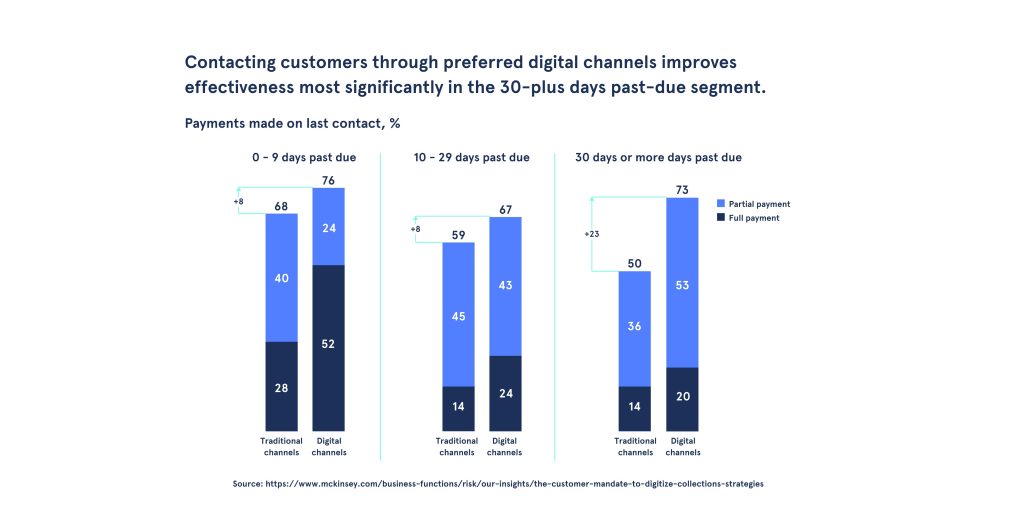 data visualisation of how customers preferred channels are increasingly multi-channel and digital