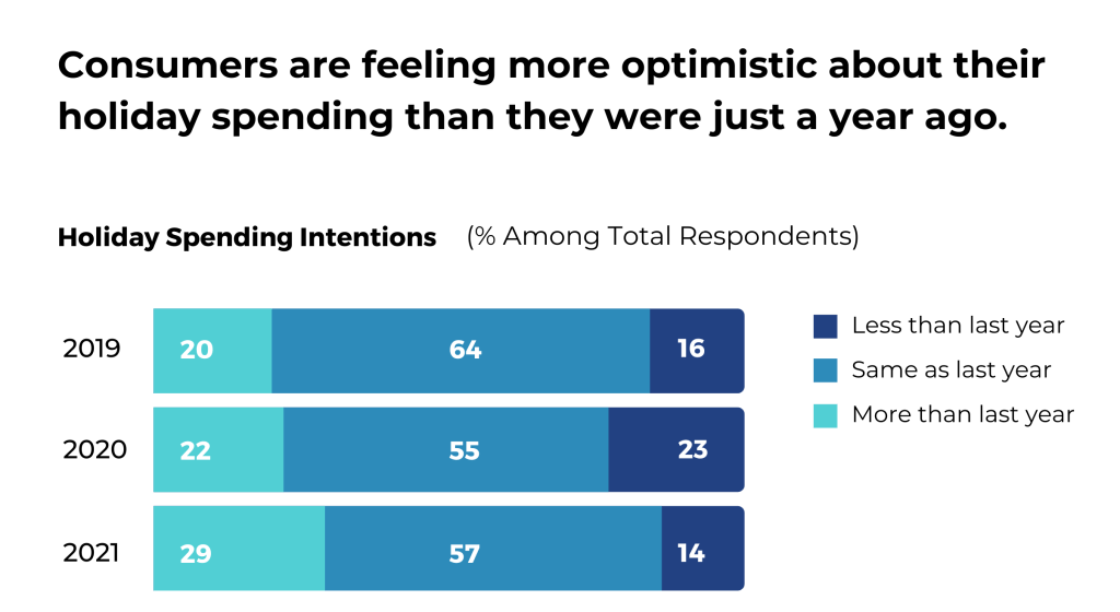Consumers are feeling more optimistic about their holiday spending