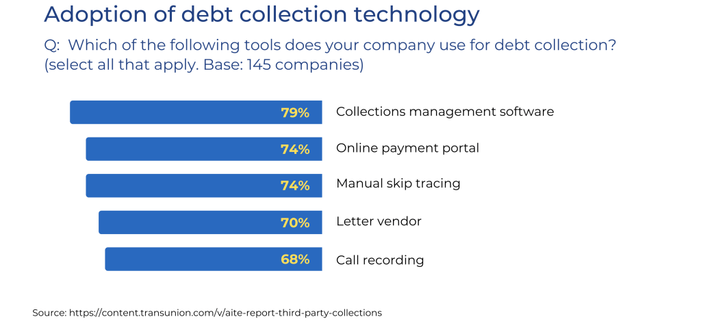 adoption of debt management technology