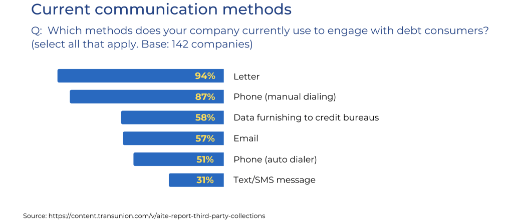 communication methods in collections industry