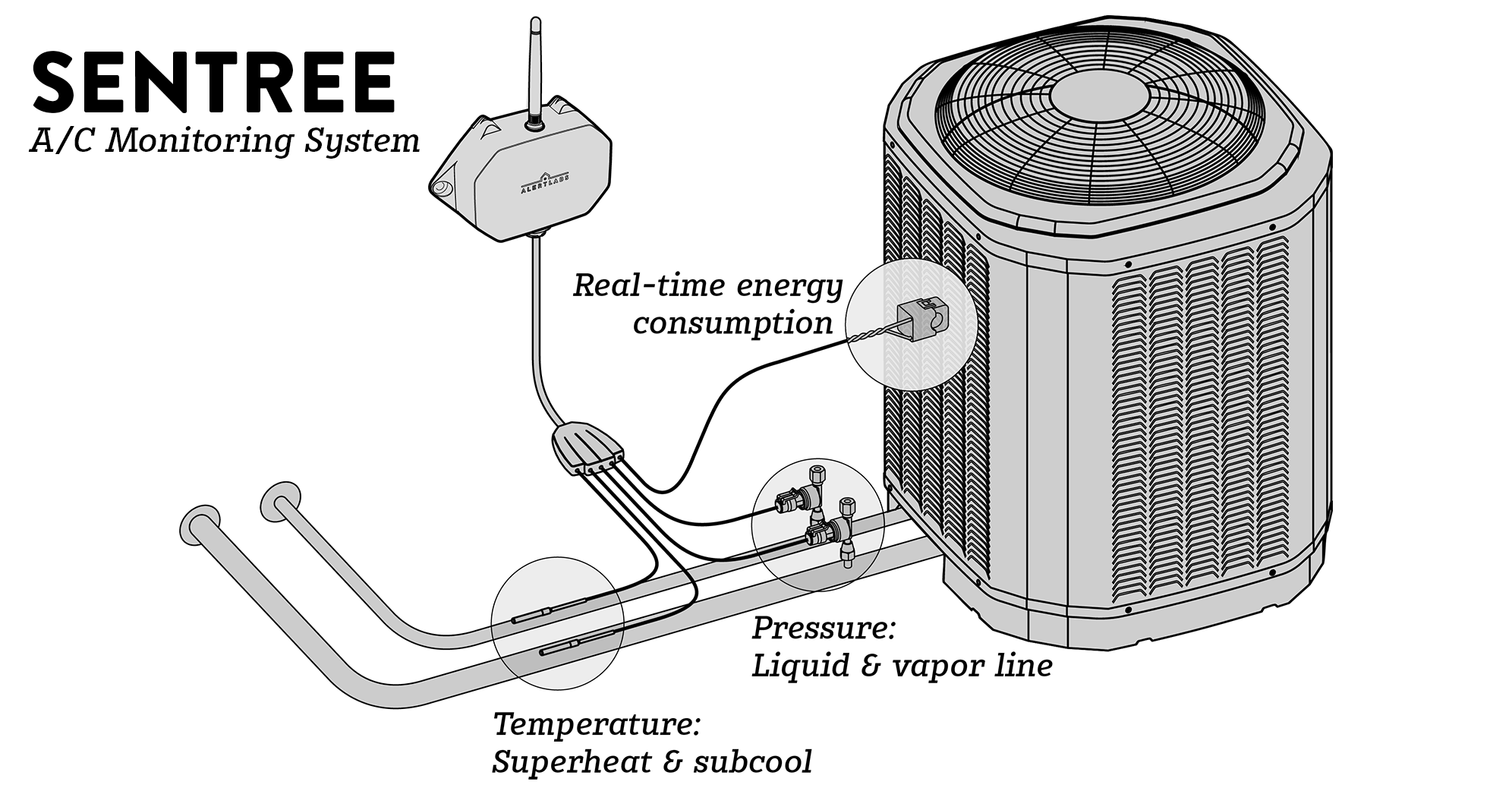 Smart A/C Monitoring system sends alerts for pressure, temperature and current