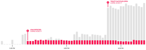 Leaking Toilet Detected by Flowie water Sensor GRAPH