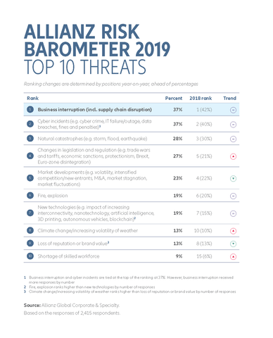 Allianz Risk Barometer 2019 Top 10 risks