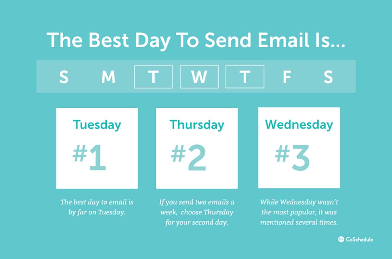 Infograph from CoSchedule showing the best day to send email