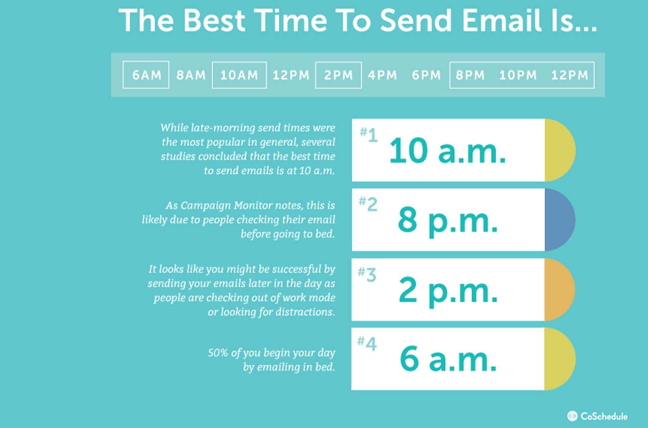 Infographic from CoSchedule showing the best time to send email