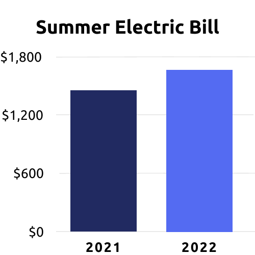 Riverside County Riverside County Electric Bill Rate Increases for 2022