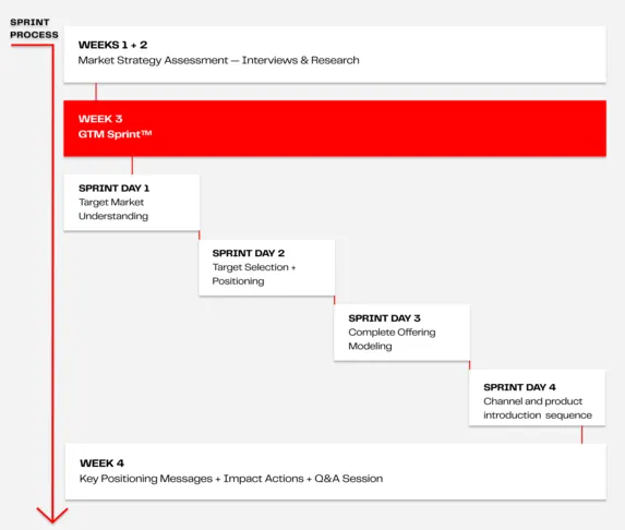go to market workshops process