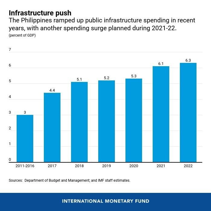Source: Department of Budgets and Management; and IMF staff estimates