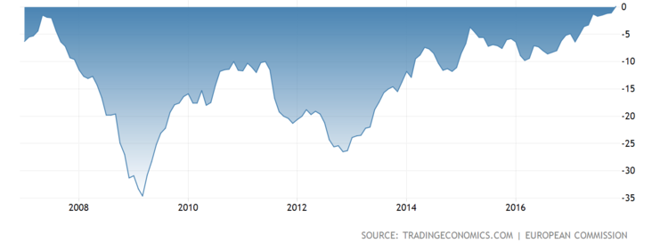 Consumer Confidence in the Euro Area averaged -12.08 from 1985 until 2017, reaching an all time high of 2.20 in May of 2000 and a record low of -34.60 in March of 2009.