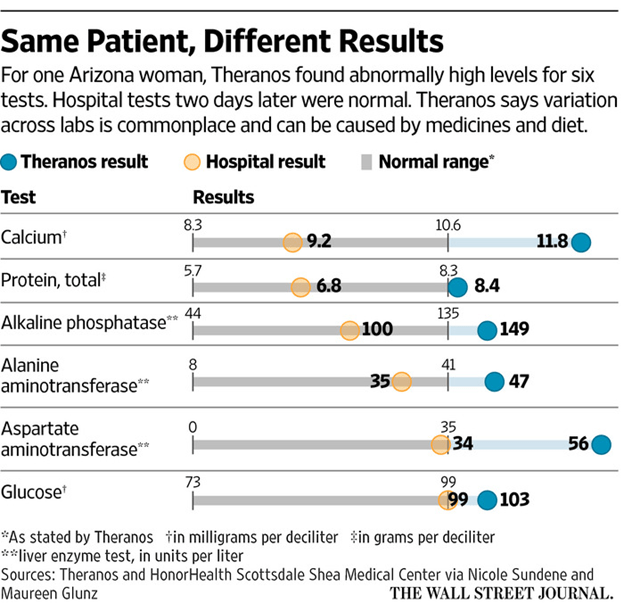 Theranos The Red Flags
