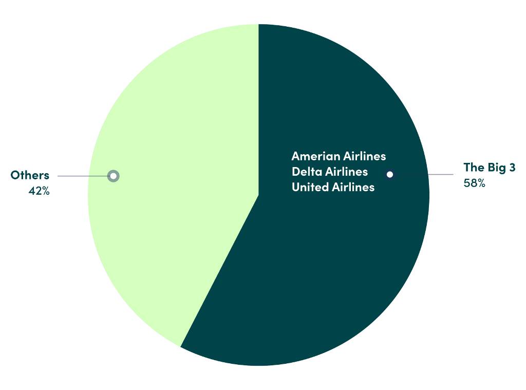 deals by the big three airlines vs others.