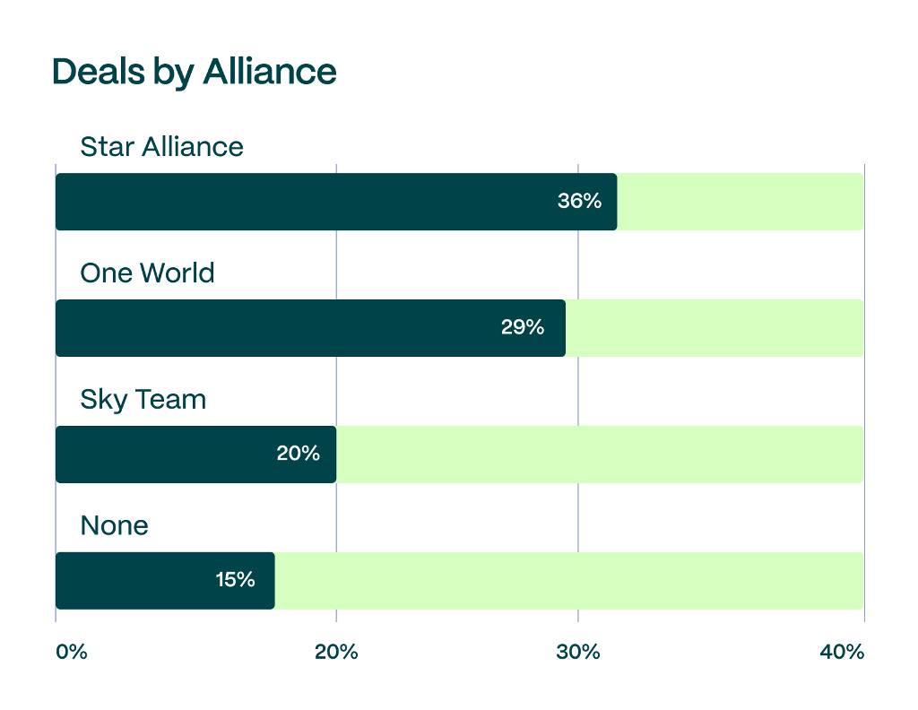deals by alliance.
