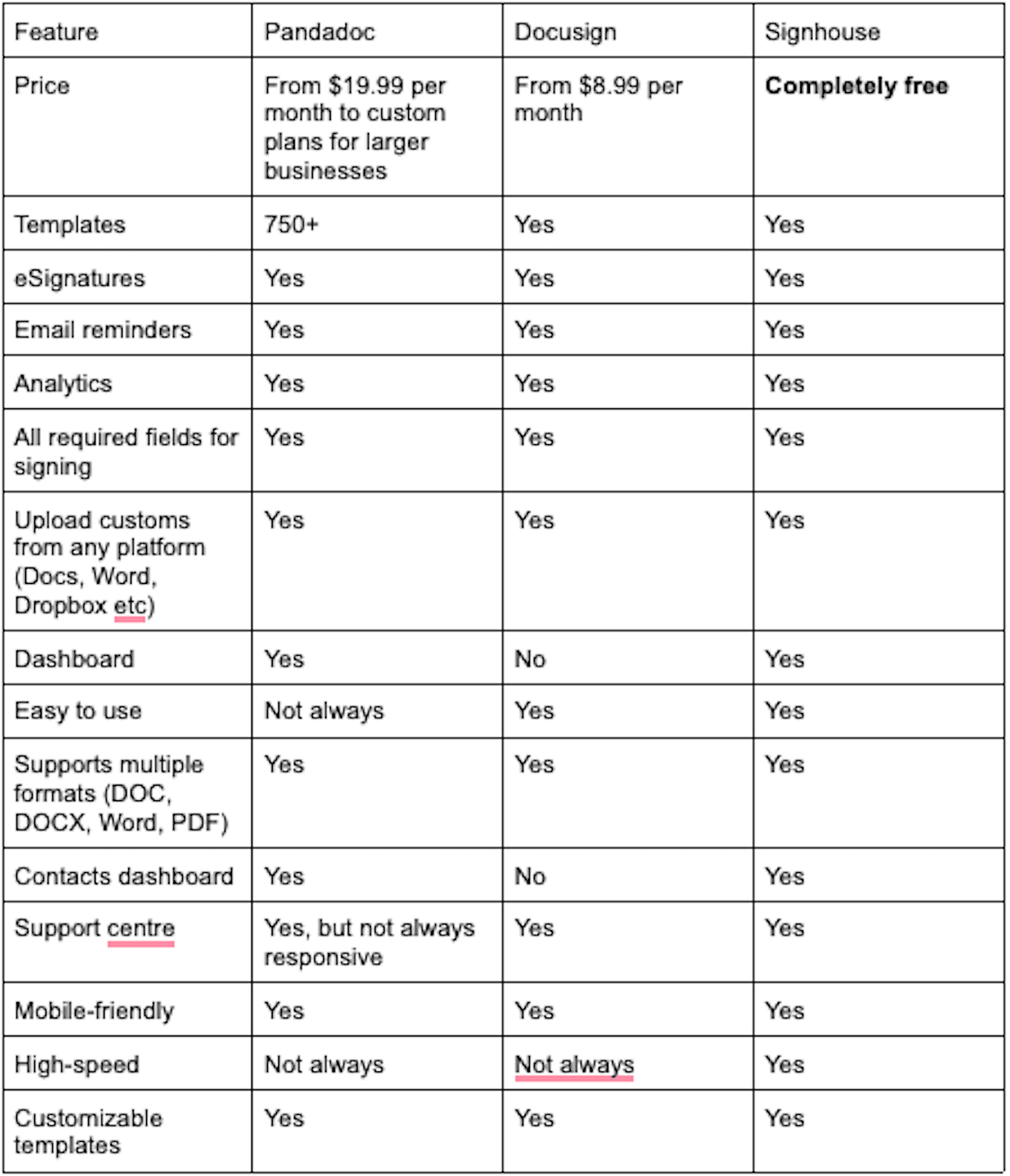 Comparison of Docusign, Pandadoc and SignHouse's features