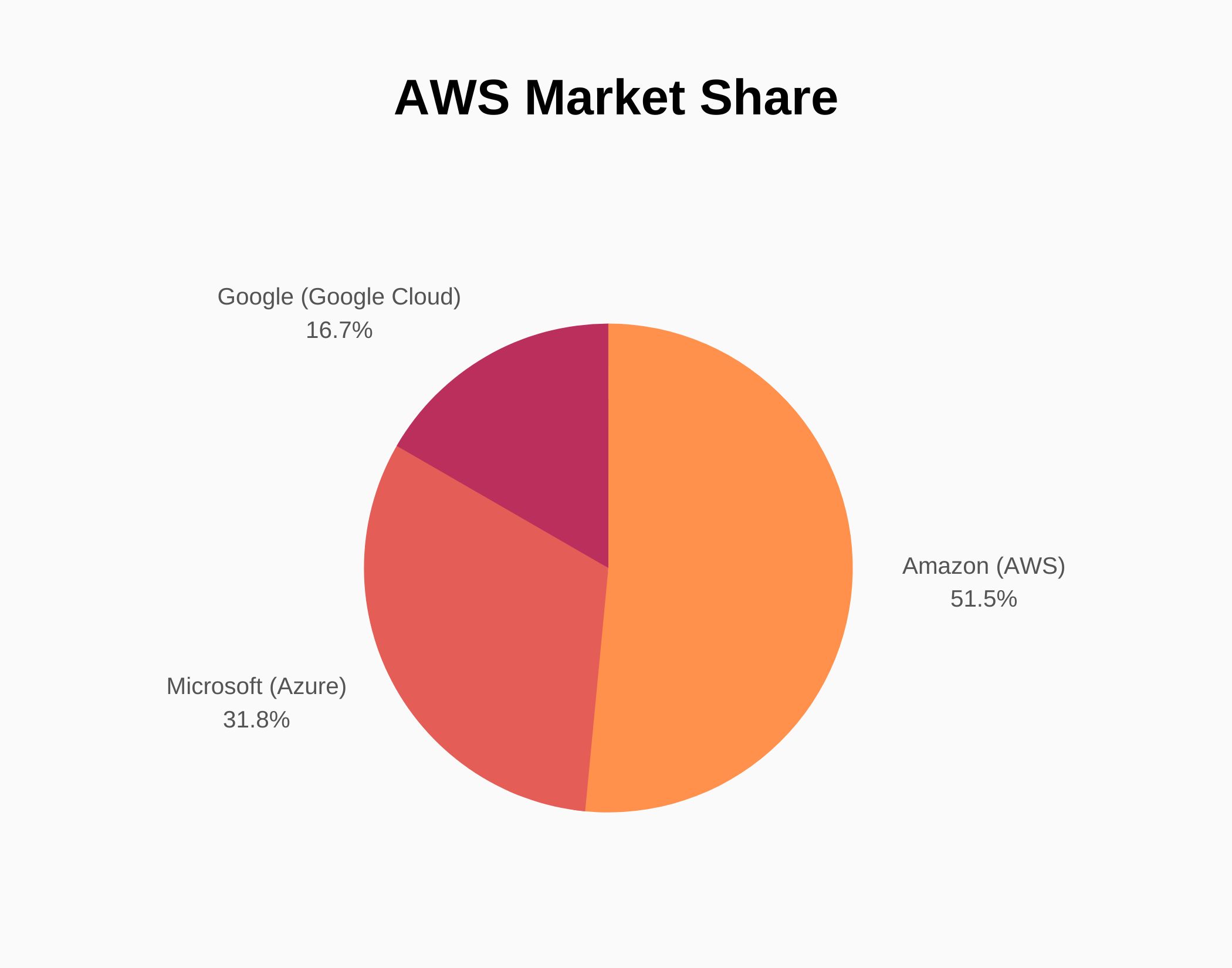Graph about AWS Market Share