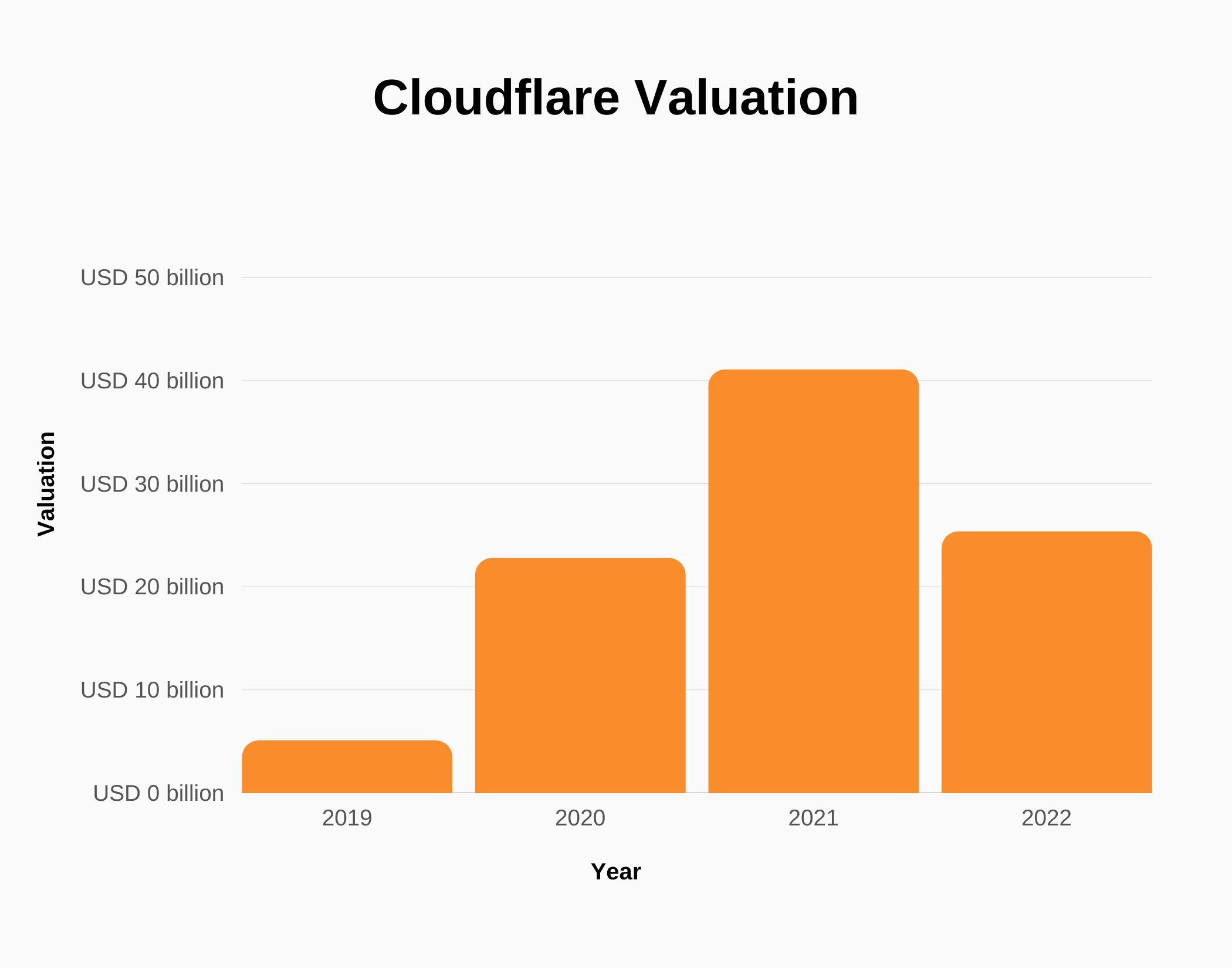 Graph about Cloudflare Valuation