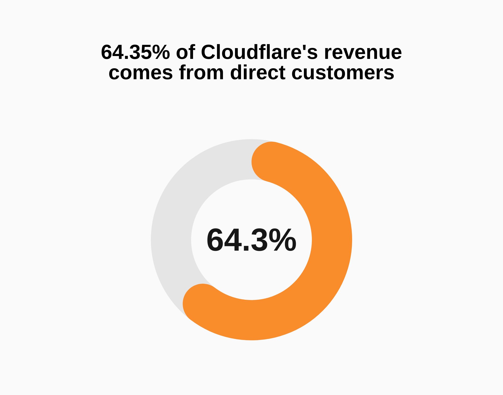 Graph about Cloudflare revenue breakdown by type of customers