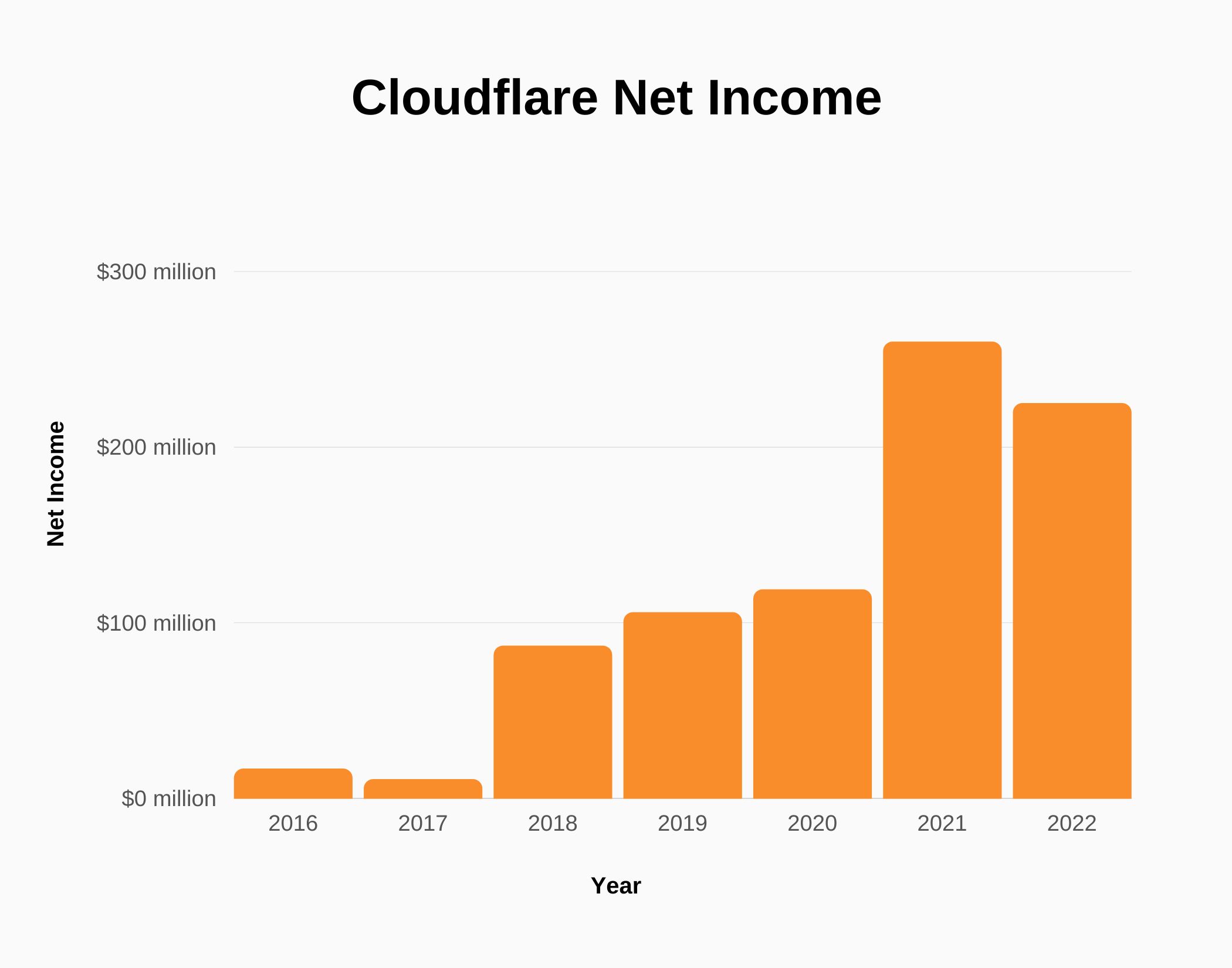 Graph about Cloudflare net income