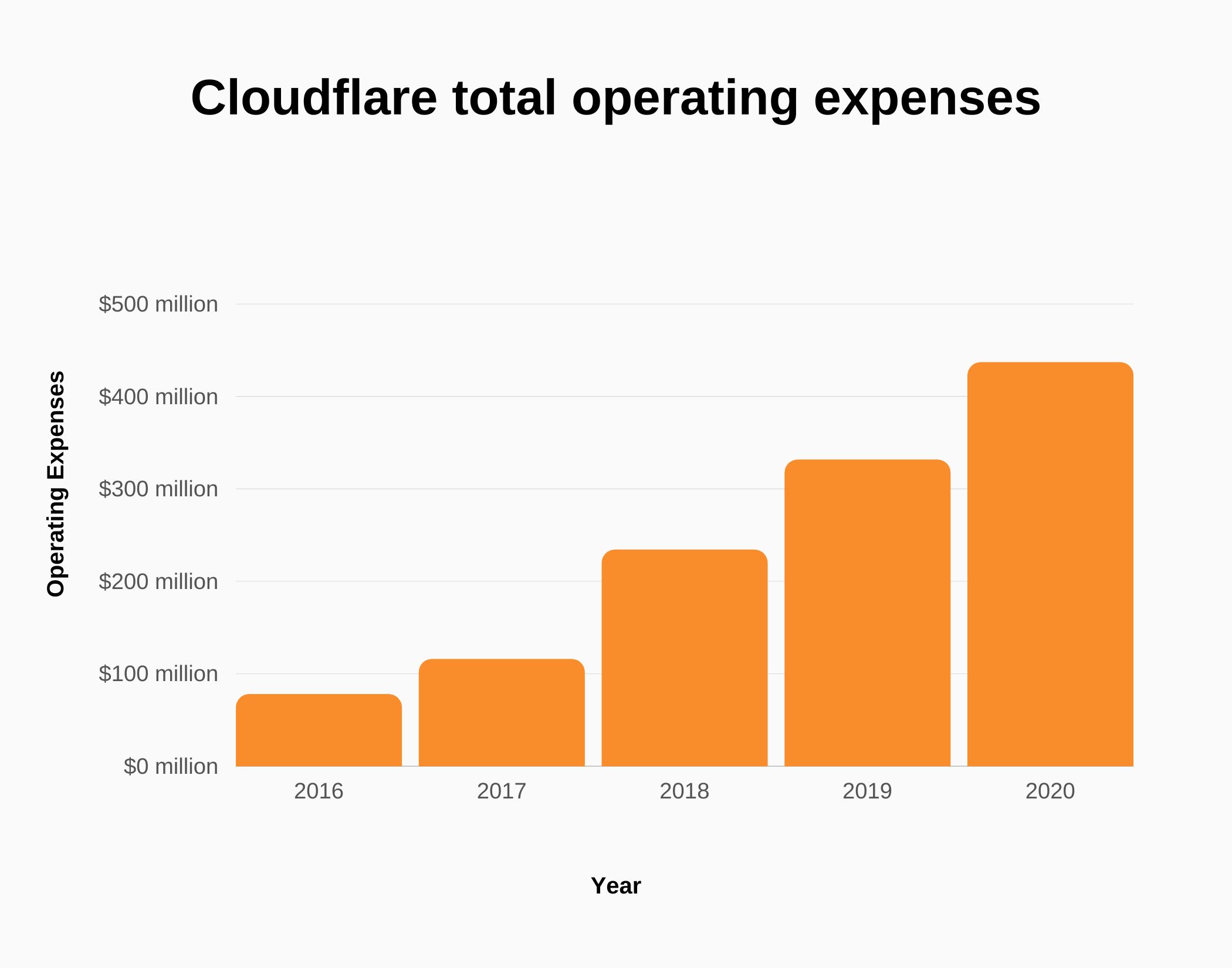 Graph about Cloudflare's total operating expenses