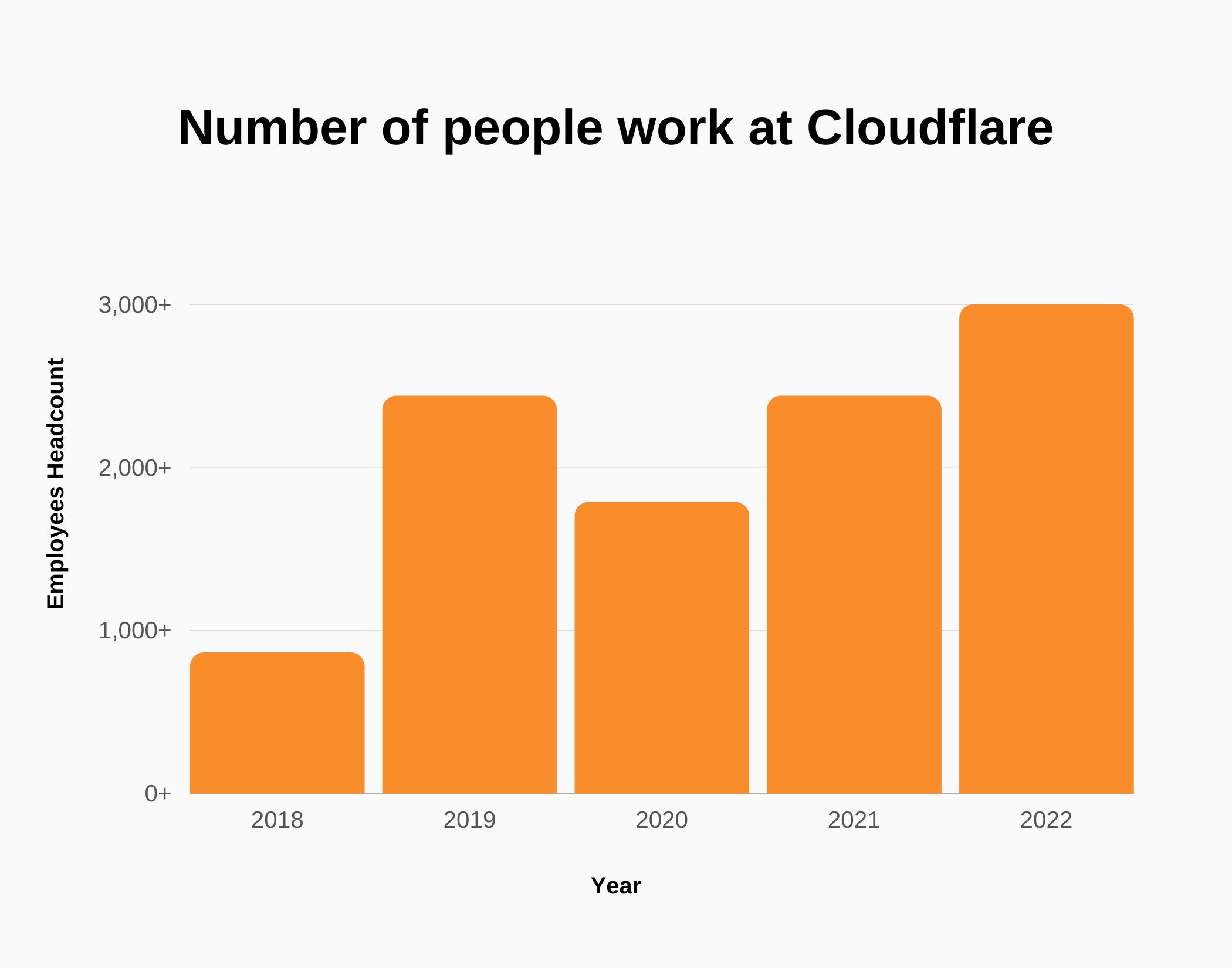 Graph about Cloudflare number of employees