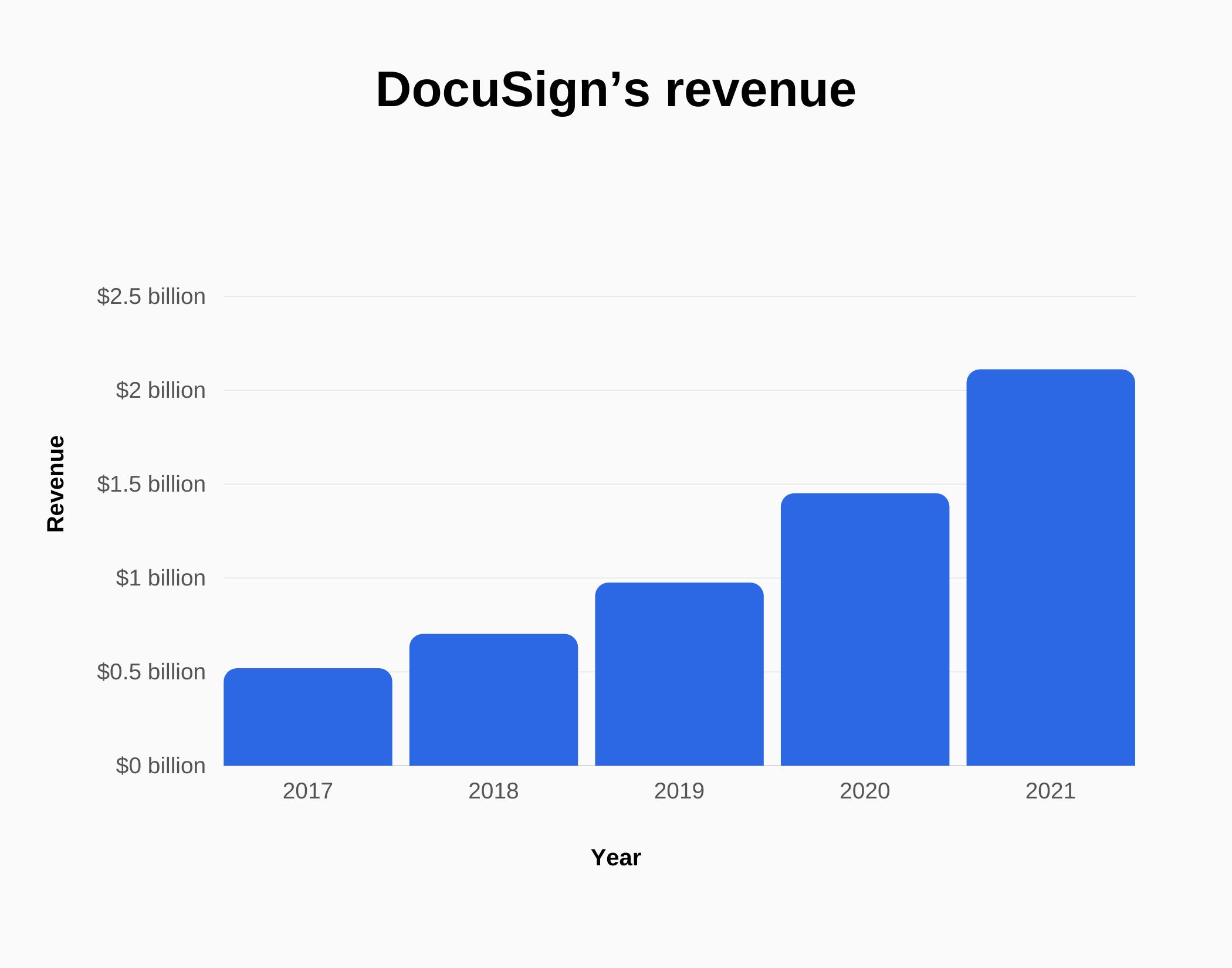 Graph about DocuSign's revenue