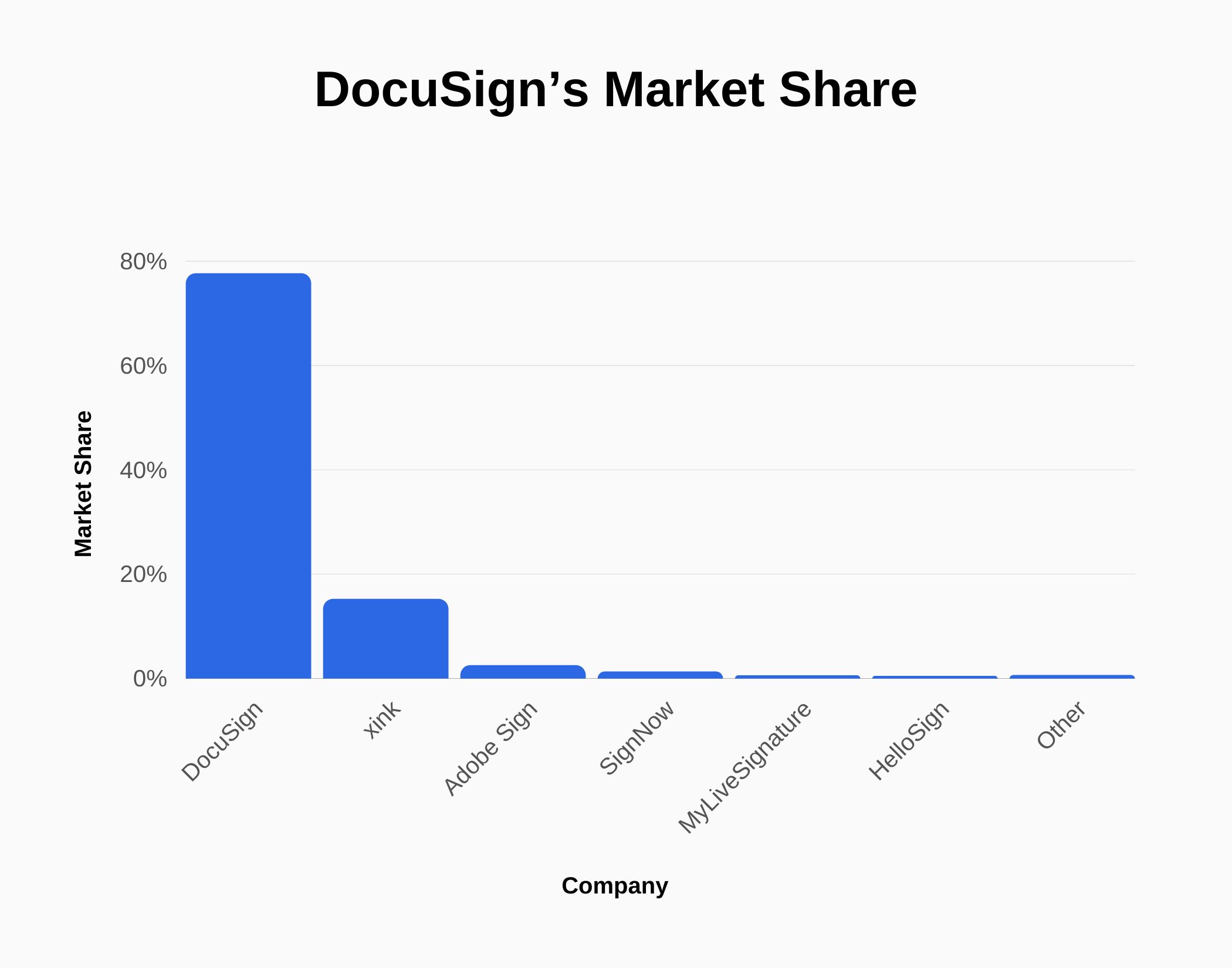 Graph about DocuSign's market share