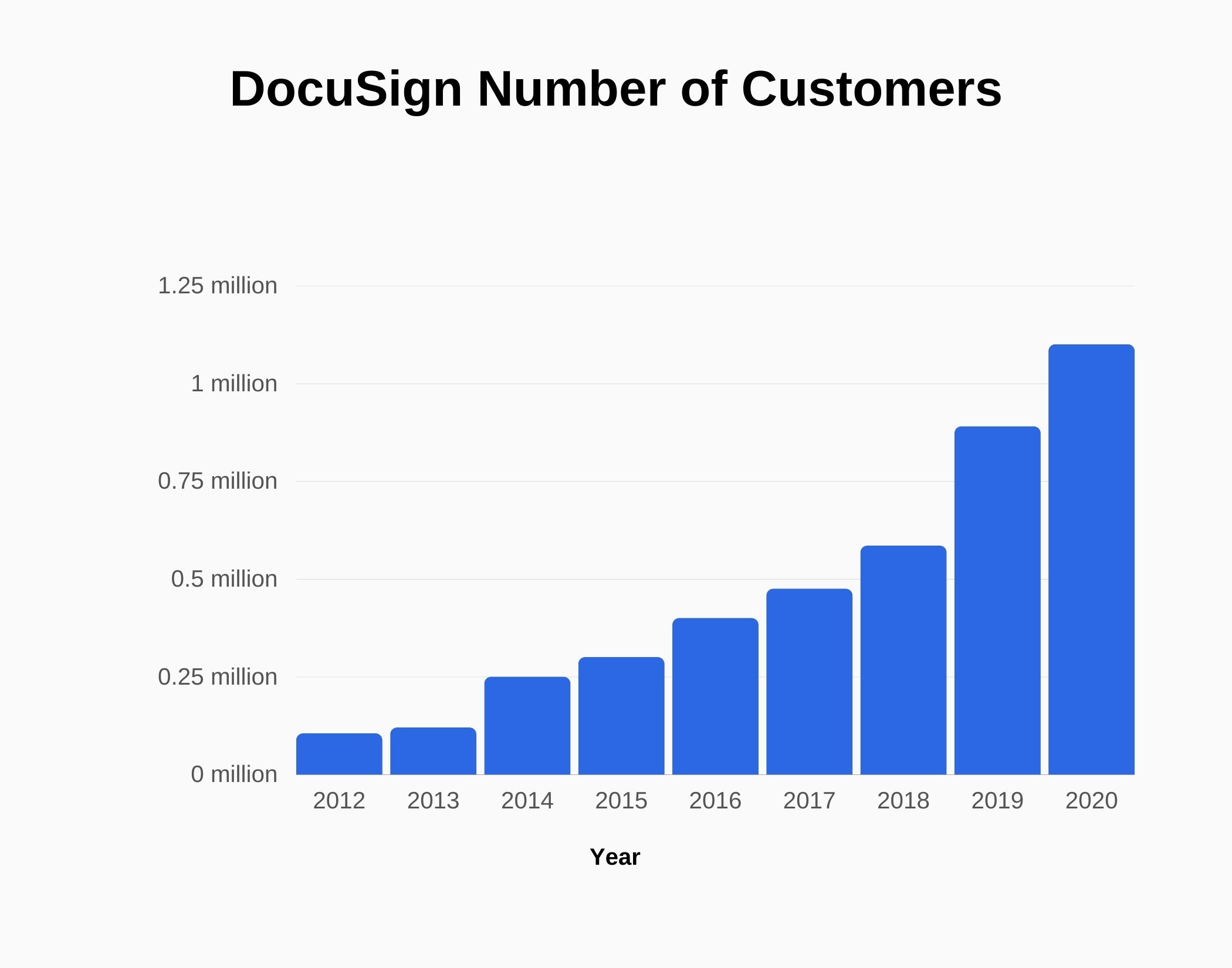 Graph about DocuSign number of customers