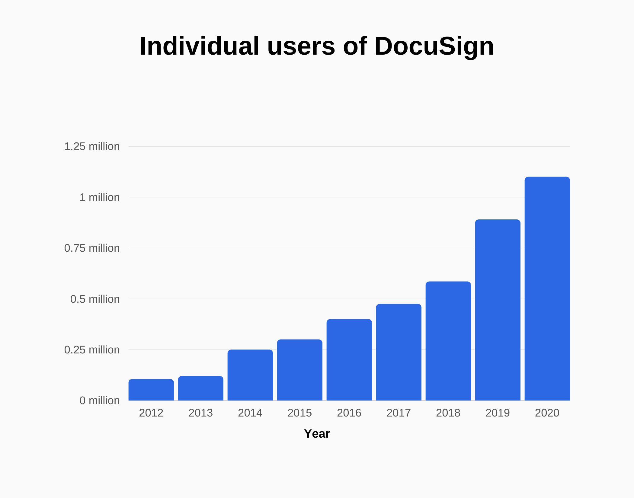 Graph about DocusSign number of individual users