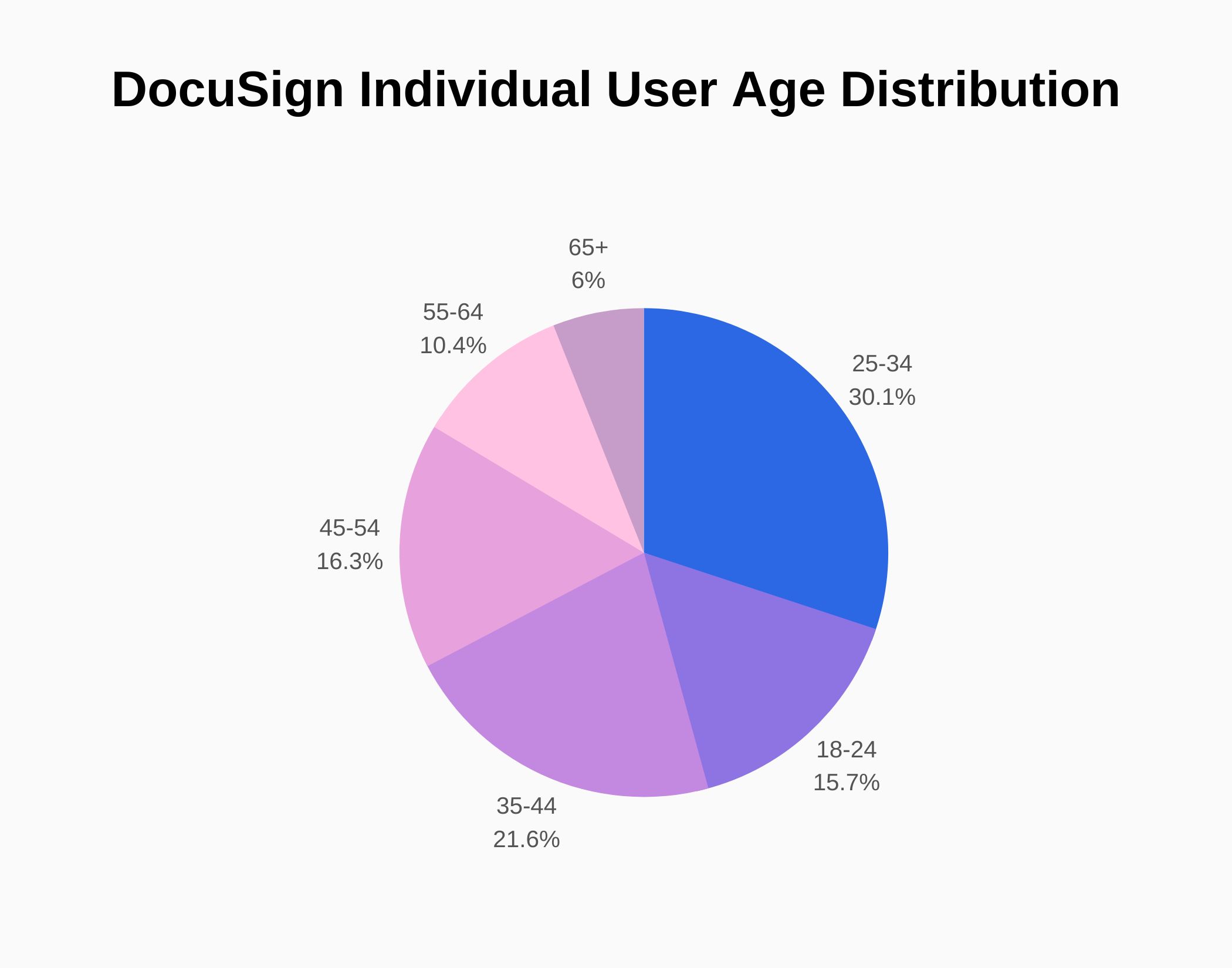 Graph about DocuSign Individual User Age Distribution