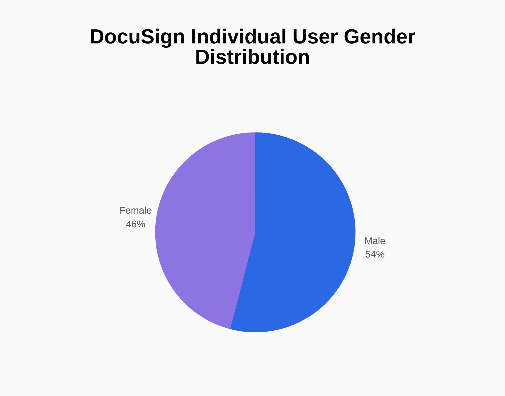 Graph about DocuSign Individual User Gender Distribution
