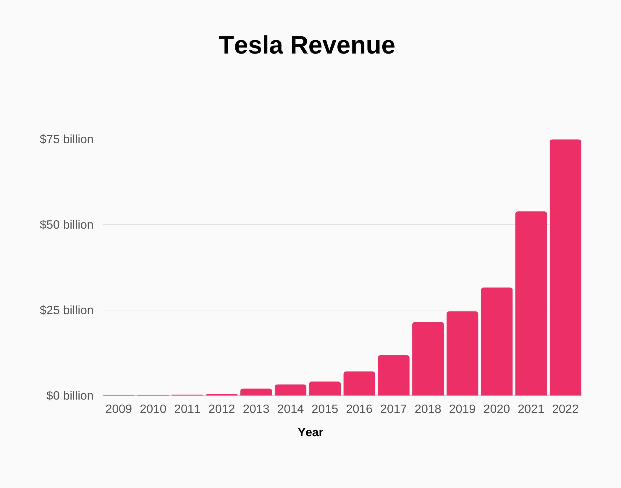 Graph about Tesla Revenue
