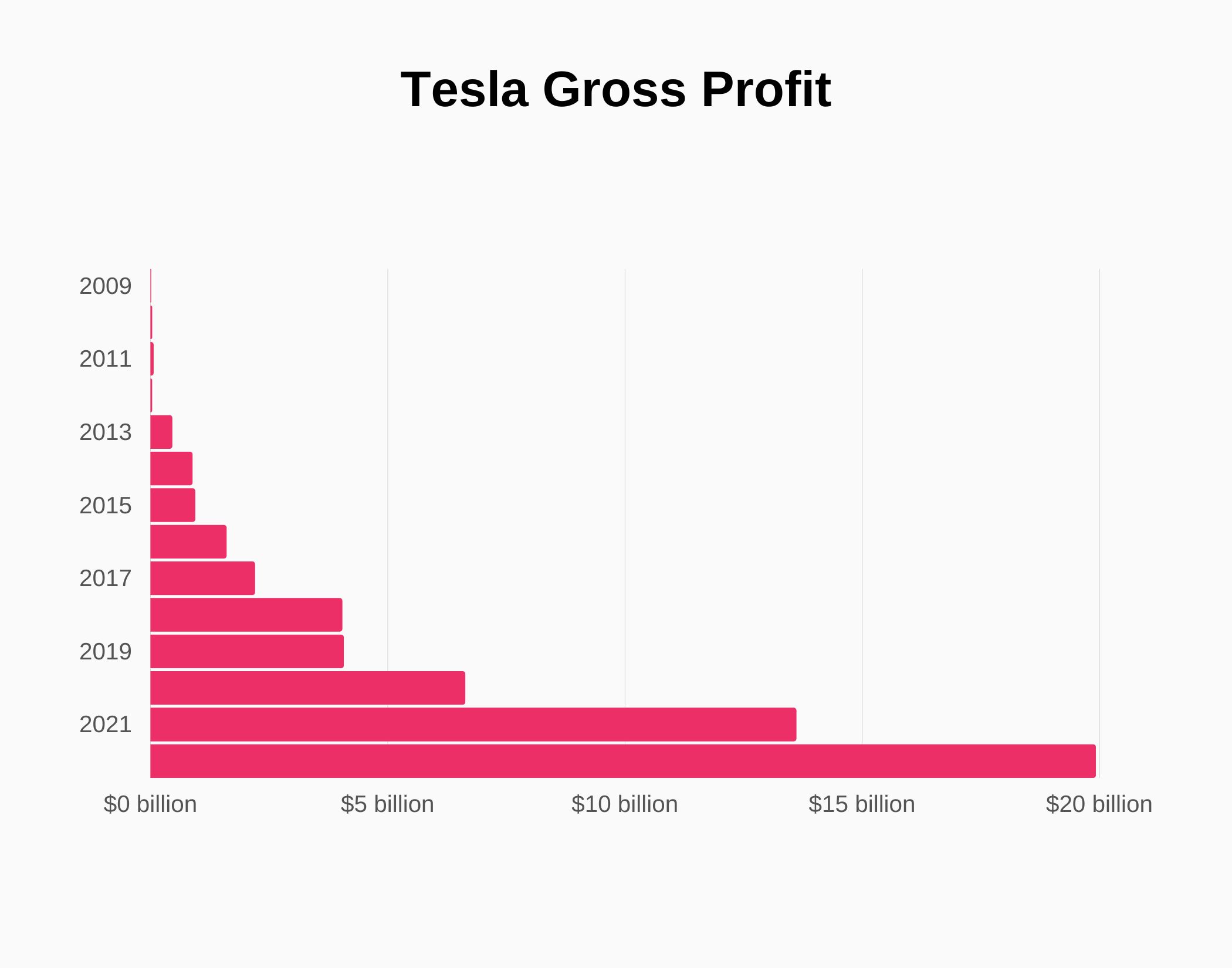 Graph about Tesla Gross Profit