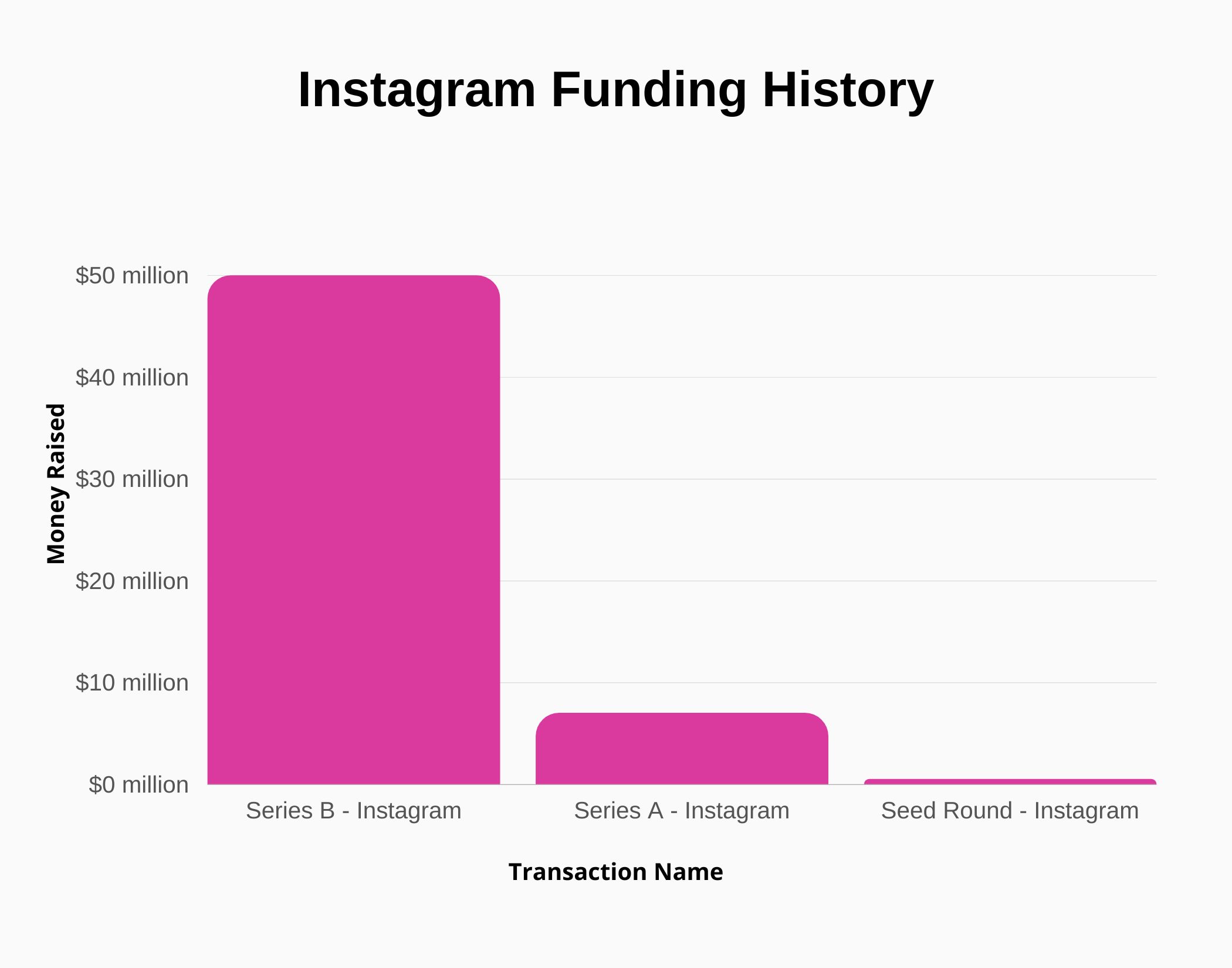 Graph about Instagram Funding History