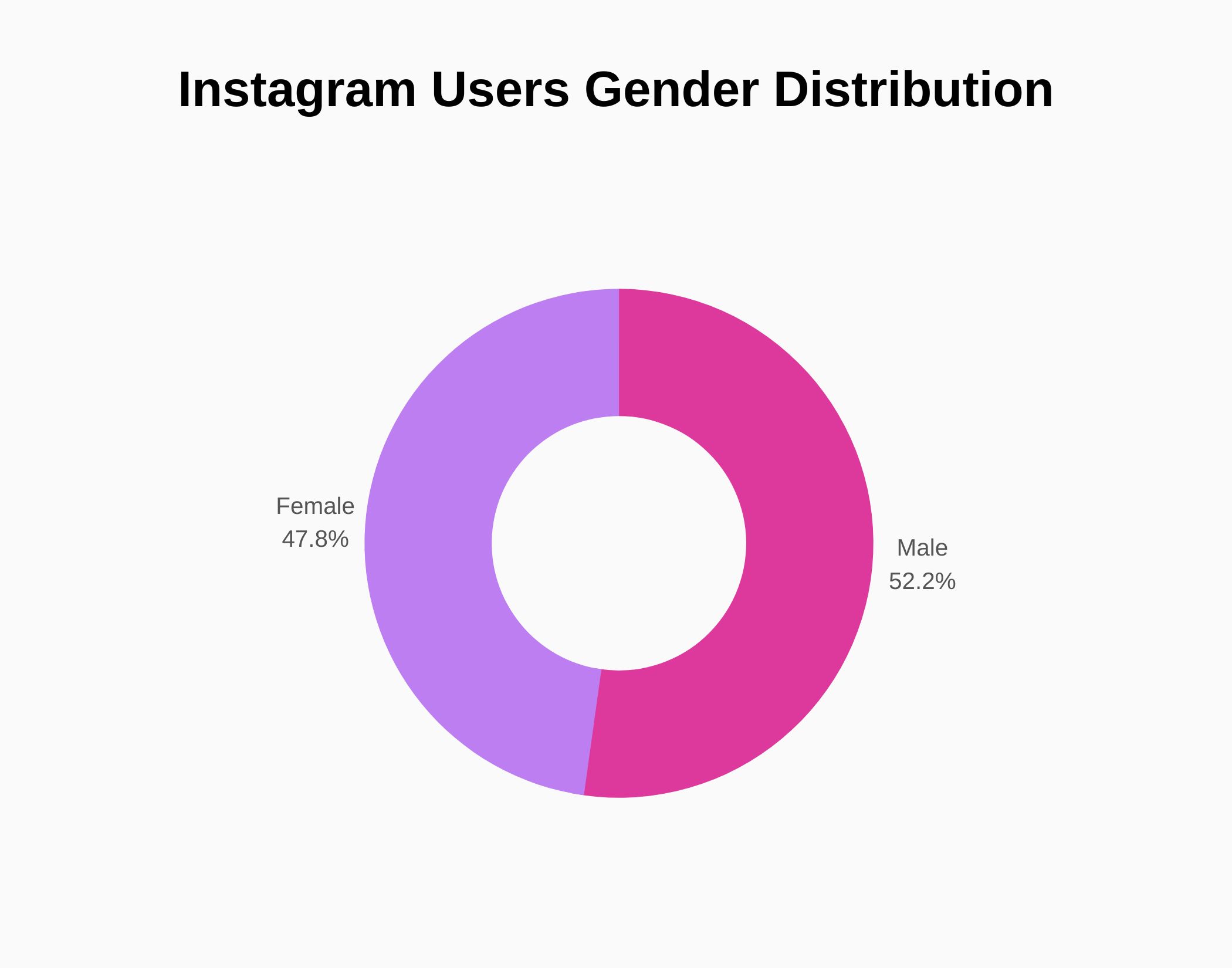 Graph about Instagram Users Gender Distribution
