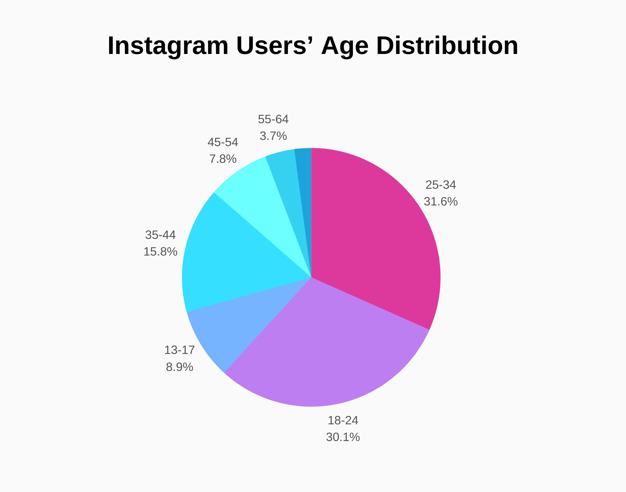 Graph about Instagram Users’ Age Distribution