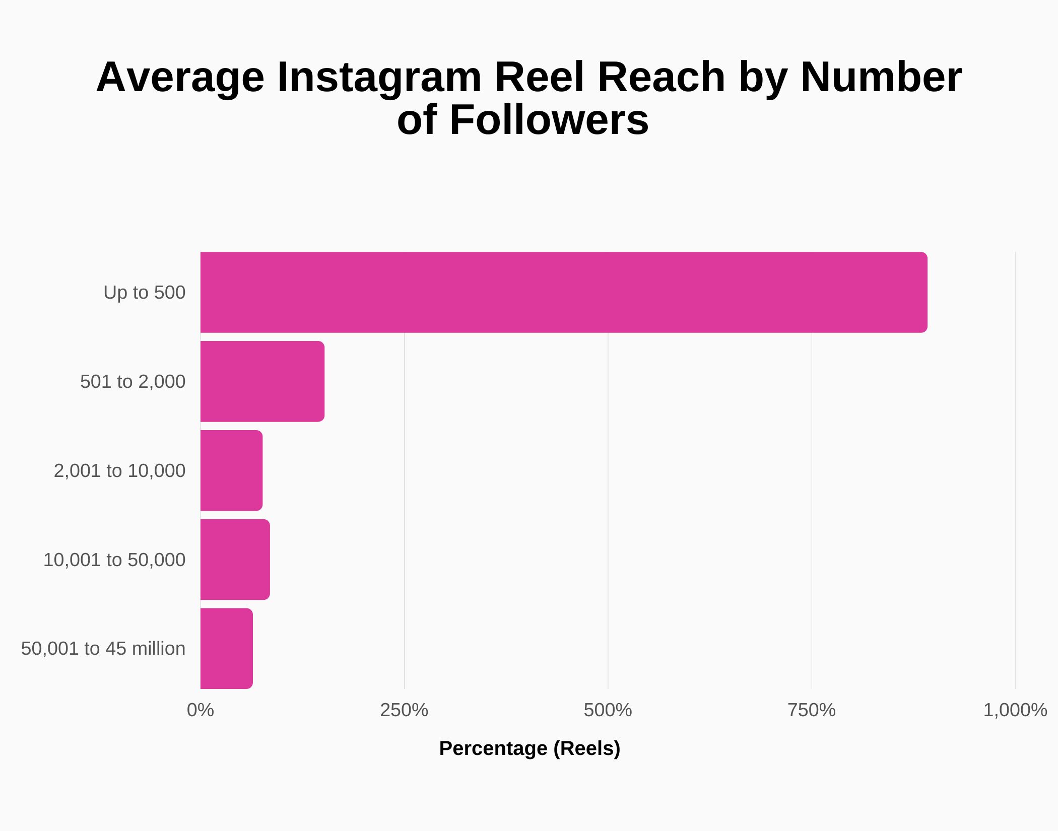 Graph about aAverage Instagram Reel Reach by Number of Followers