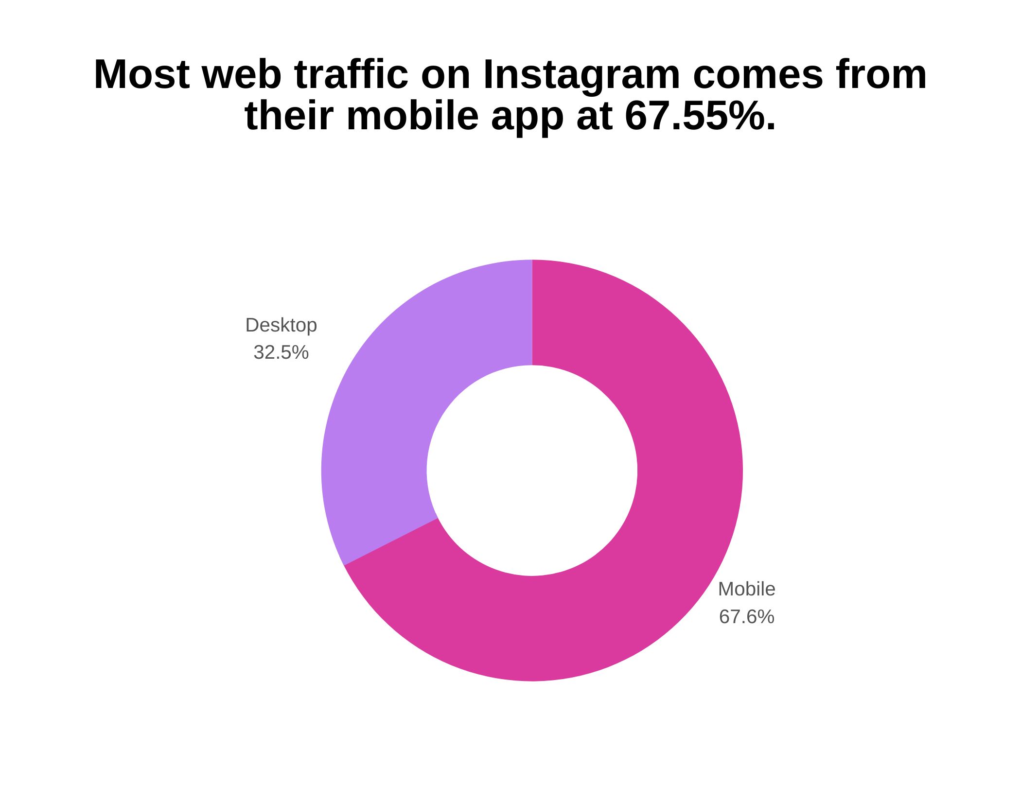 Graph about most web traffic on Instagram