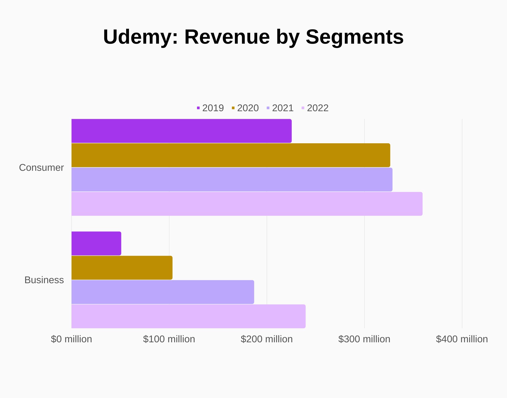 Graph about Udemy Revenue by Segments