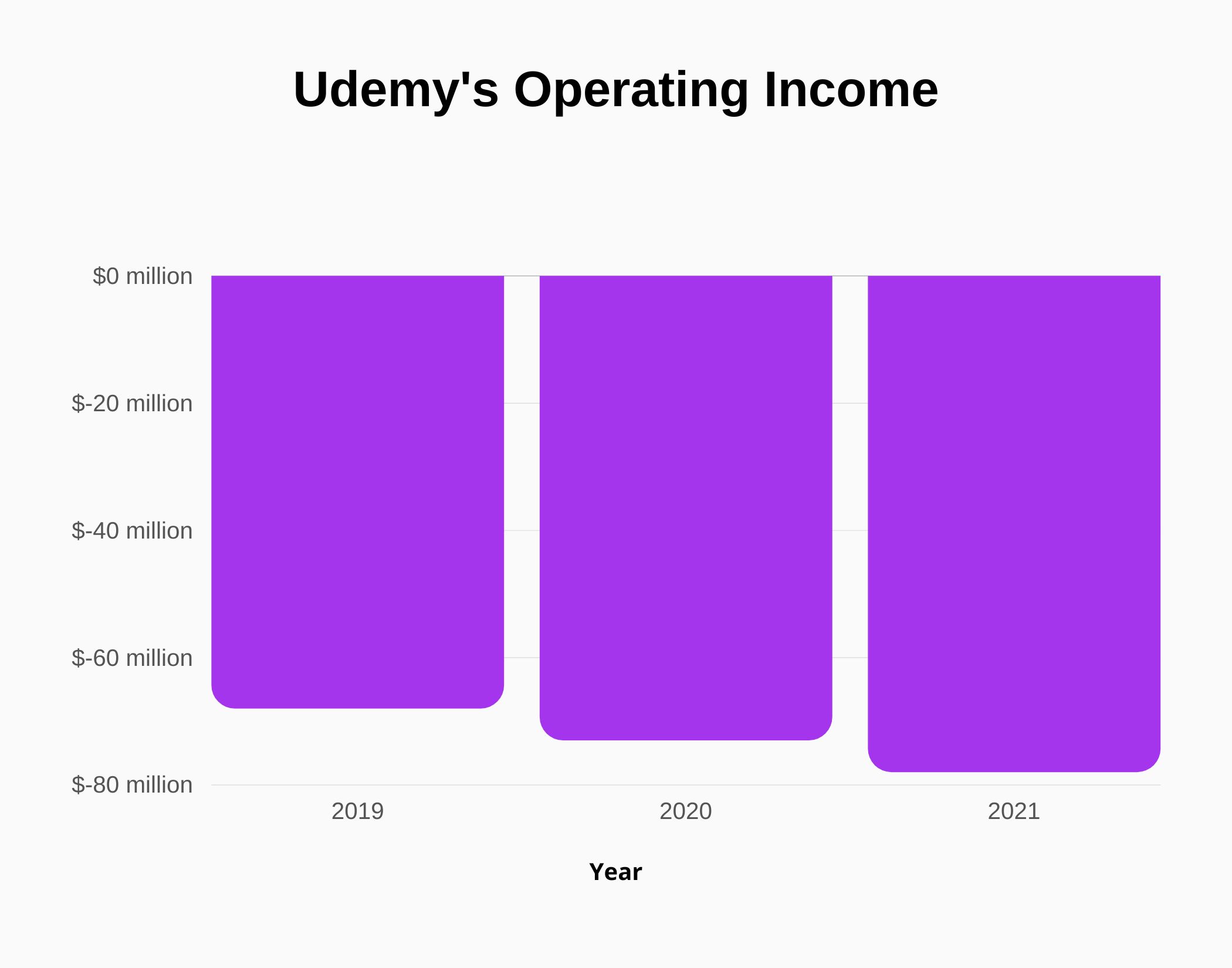 Graph about Udemy Operating Income