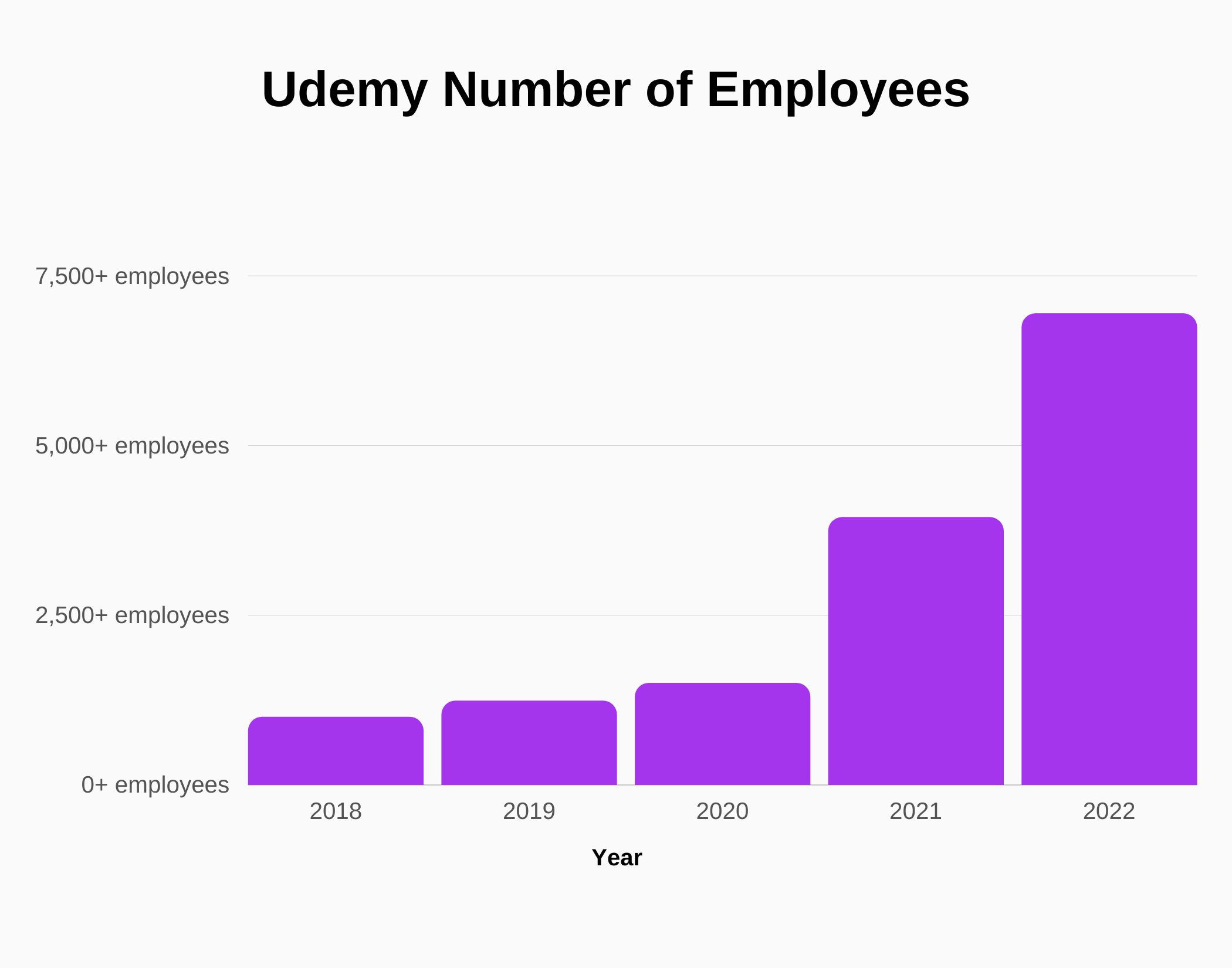 Graph about Udemy number of employees