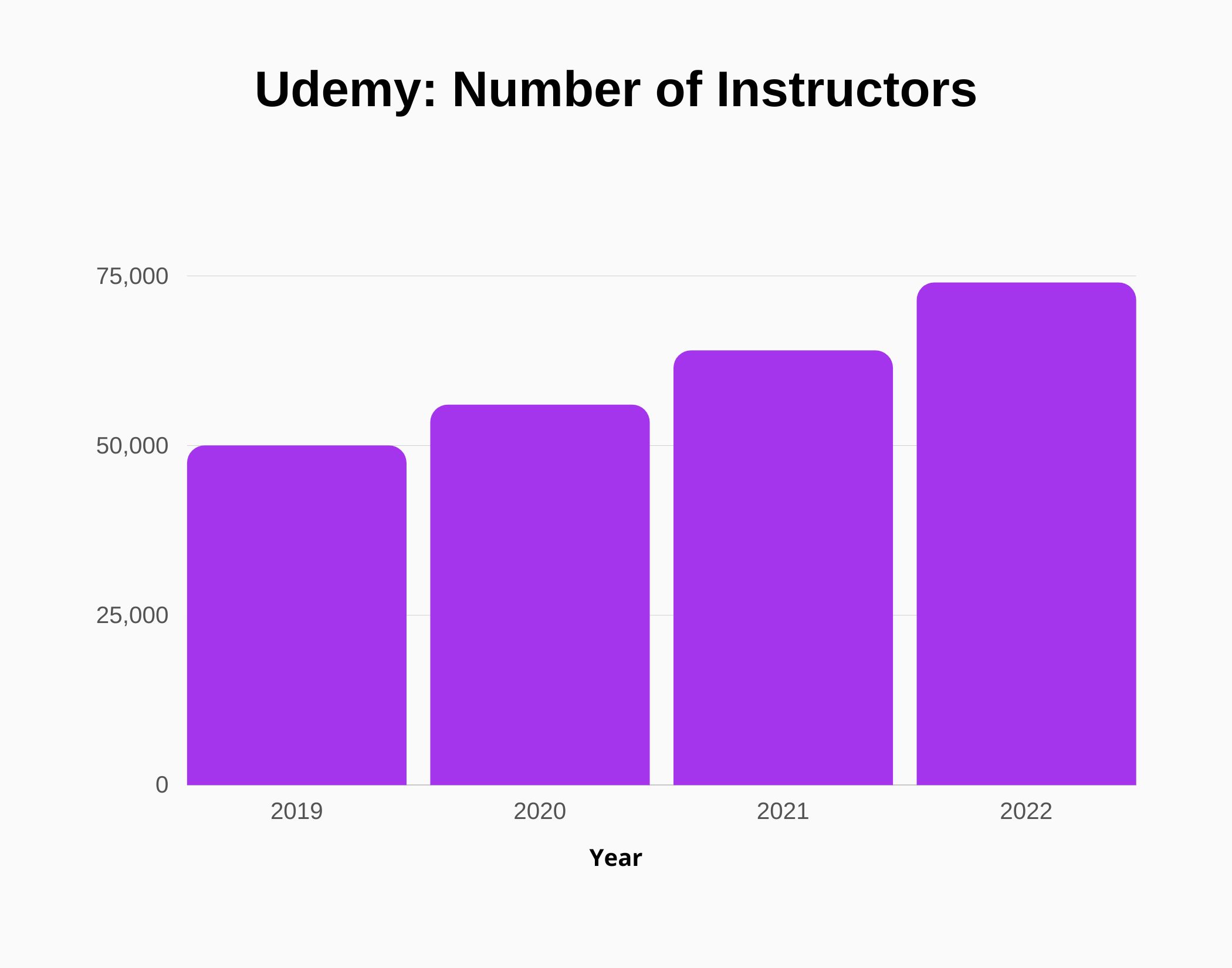 Graph about number of Udemy instructors
