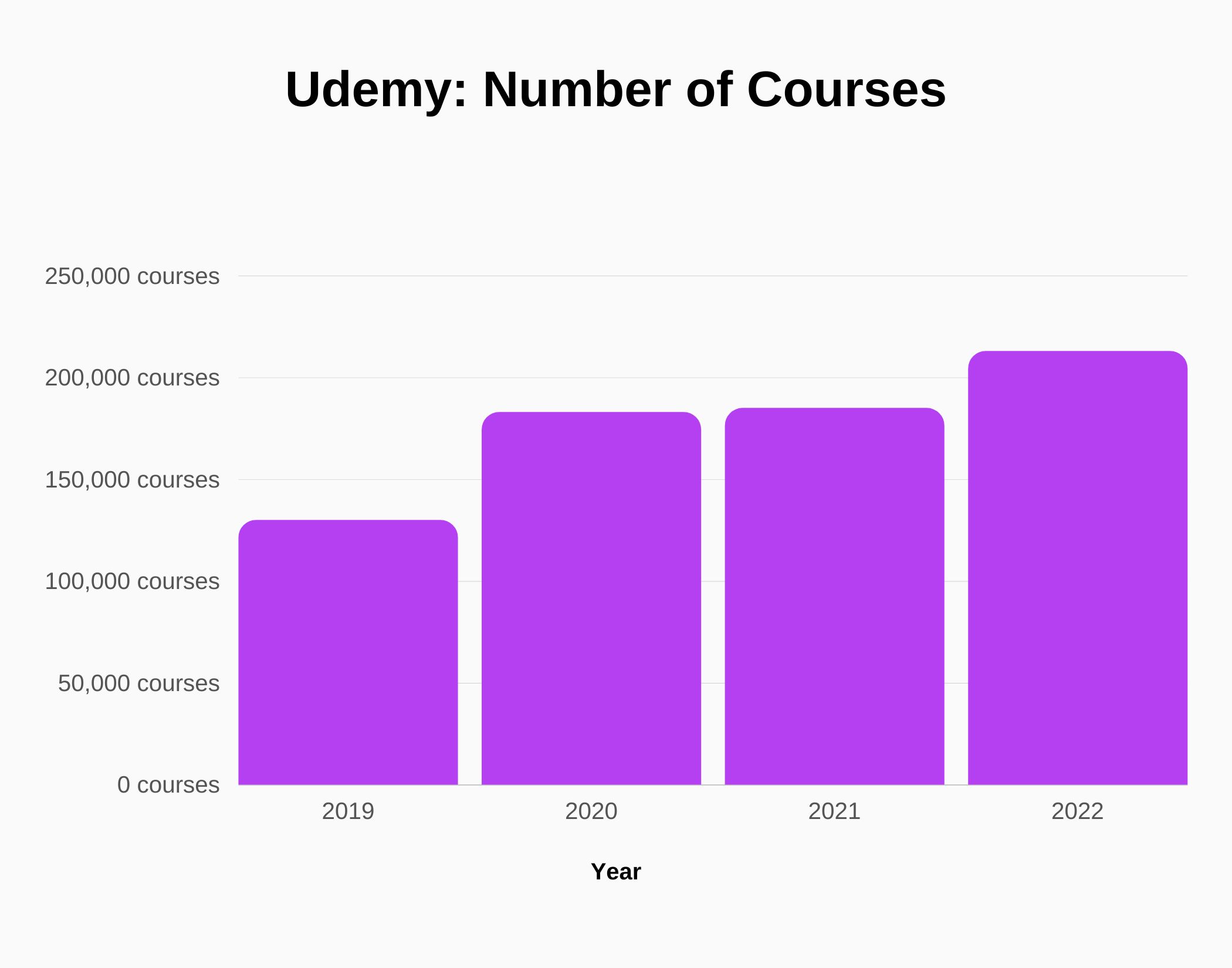 Graph about number Udemy courses